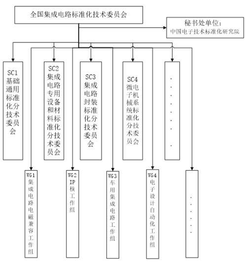 工信部公示全國集成電路標準化技術(shù)委員會籌建方案，聚焦集成電路設(shè)計領(lǐng)域標準建設(shè)