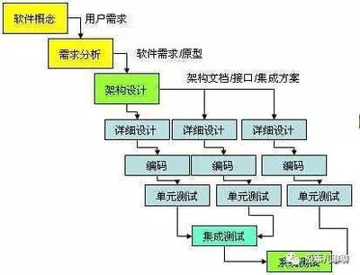 敏捷開發(fā)模式 連接軟件與芯片設(shè)計的橋梁，產(chǎn)品與運營必懂的方法論